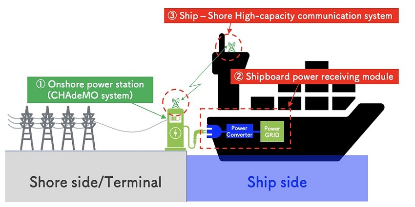  standard universal zero-emission charger system 